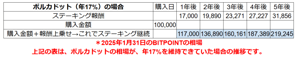ポルカドット年17％の場合の仮想通貨のステーキングの推移