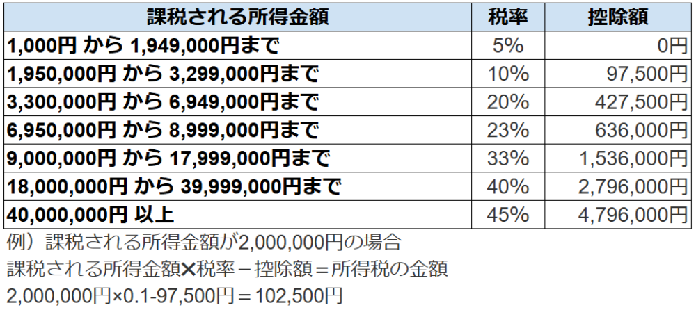 仮想通貨ステーキング所得税一覧表)