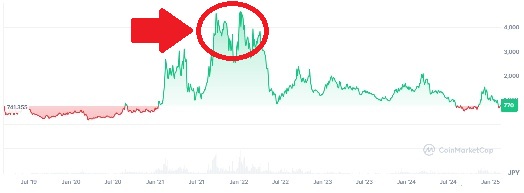 価格が上昇した要因